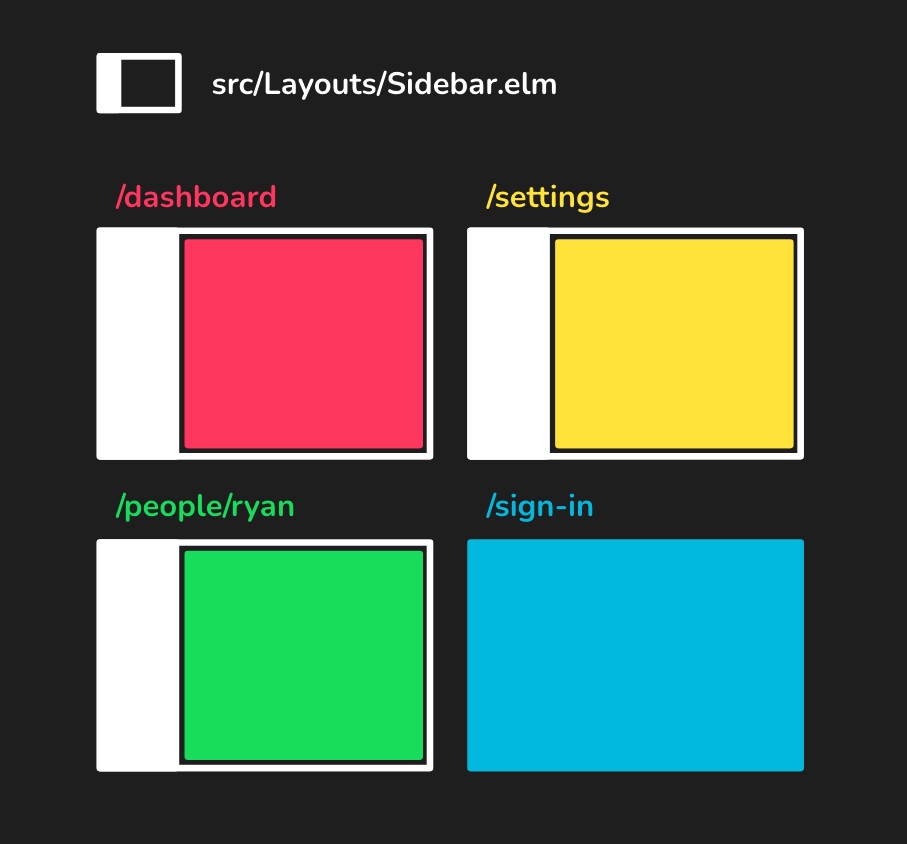 A visual showing the sidebar layout being reused on three pages: Dashboard, Settings, and Person Detail. The layout is not included for the "Sign in" page, suggesting that a layout isn't mandatory for every page