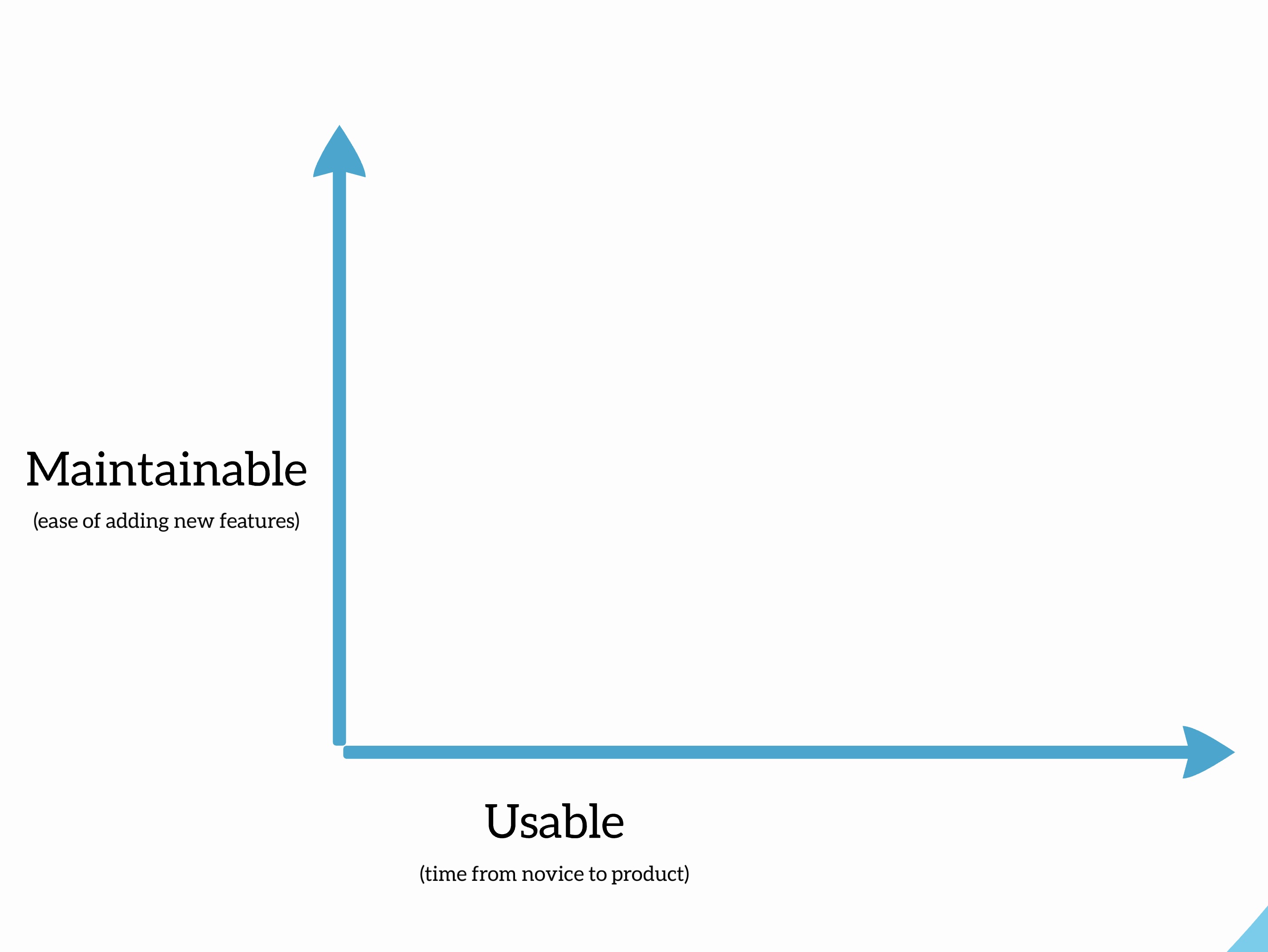 An empty graph with two axes: On the y-axis, we see "Maintainable: Ease of adding new features". On the x-axis, we see "Usable: Time from novice to product"