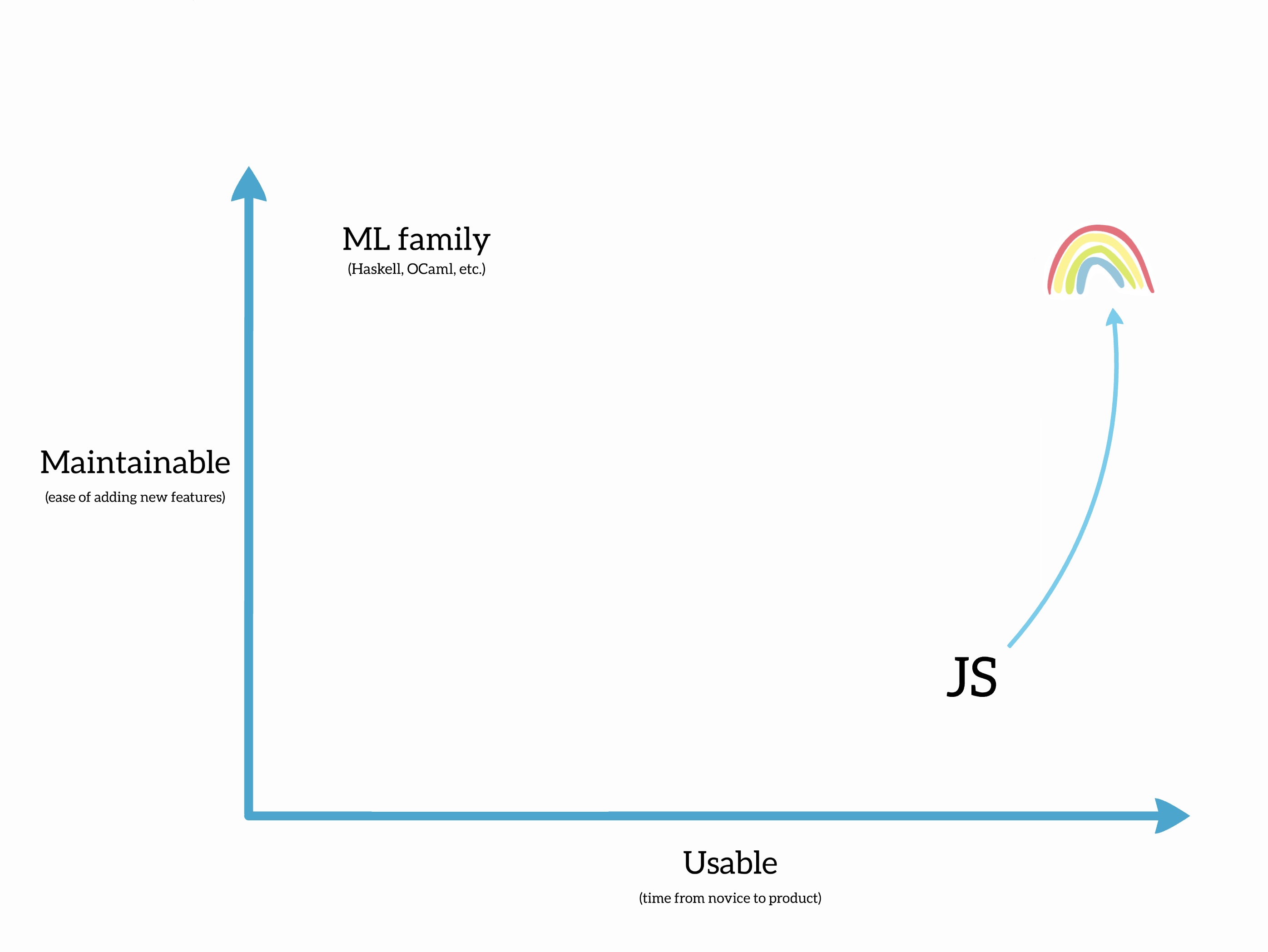 An arrow pointing from JS to a happy rainbow logo
